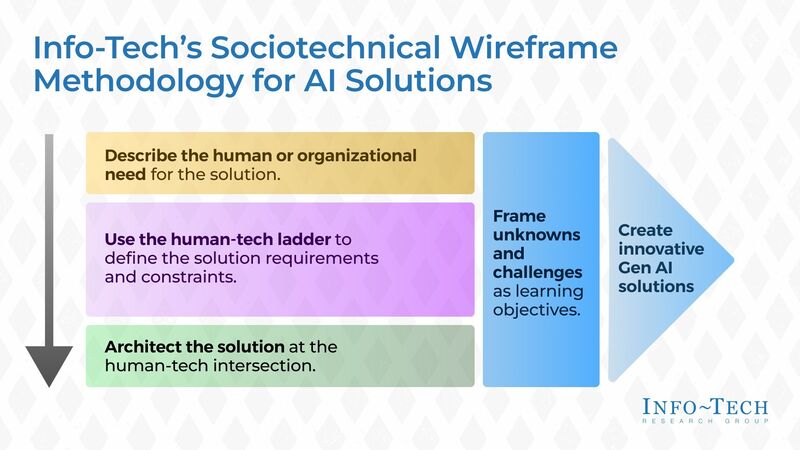 thumbnail for Sociotechnical Wireframing for AI Solutions: Balancing Technology With Human Needs Is Key to Seamless Integration, Says Info-Tech Research Group