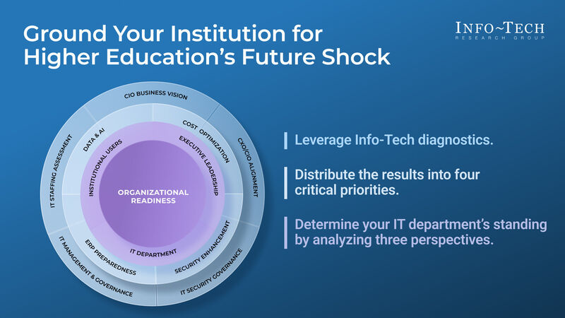 thumbnail for Higher Education Benchmark Report from Info-Tech Research Group Reveals Strategic Gaps and Opportunities for IT Transformation
