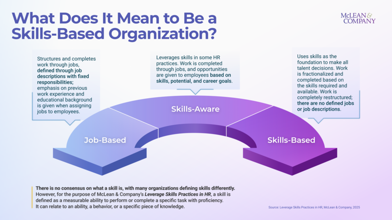 thumbnail for HR Must Leverage Skills Practices That Are Suited to the Organization's Unique Needs, Says HR Research Firm McLean & Company
