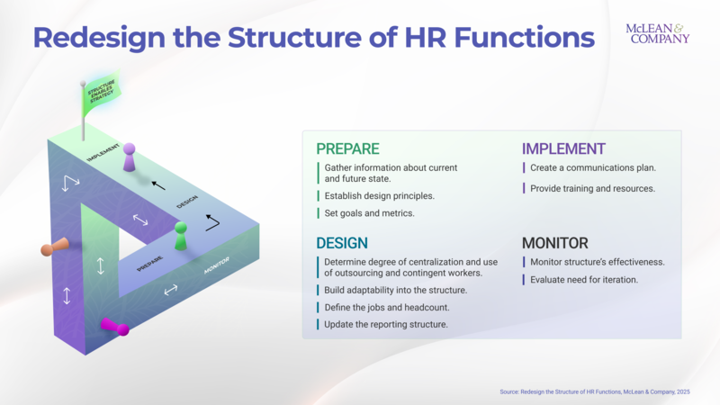 thumbnail for Strategically Redesigning the Structure of HR Functions Is Essential for Long-Term Success, Says McLean & Company