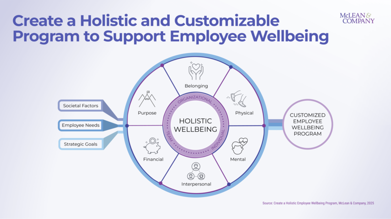 thumbnail for McLean & Company Research Reveals Why Employee Wellbeing Programs Fall Short - and How to Fix Them