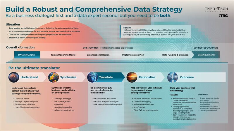 thumbnail for Aligning Data Strategy With Organizational Goals: Key Insights for Data Leaders Published by Info-Tech Research Group