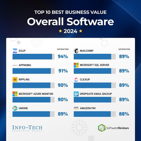 thumbnail for Top 10 Software Solutions Users Say Deliver Best Business Value Ranked by Info-Tech Research Group