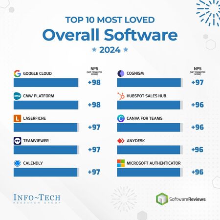 thumbnail for Top-Rated Software: SoftwareReviews' Most Loved List Revealed by Info-Tech Research Group