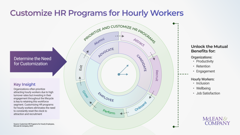 thumbnail for Tailored HR Programs Are the Missing Link for Hourly Employees, says McLean & Company
