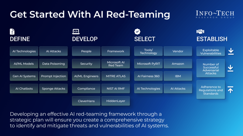 thumbnail for AI Red-Teaming: A Strategic Guide to Securing AI Systems Against Emerging Threats Published by Info-Tech Research Group