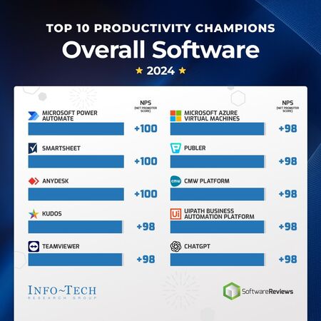 thumbnail for Top 10 Software Solutions That Users Say Boost Productivity, Revealed by Info-Tech Research Group