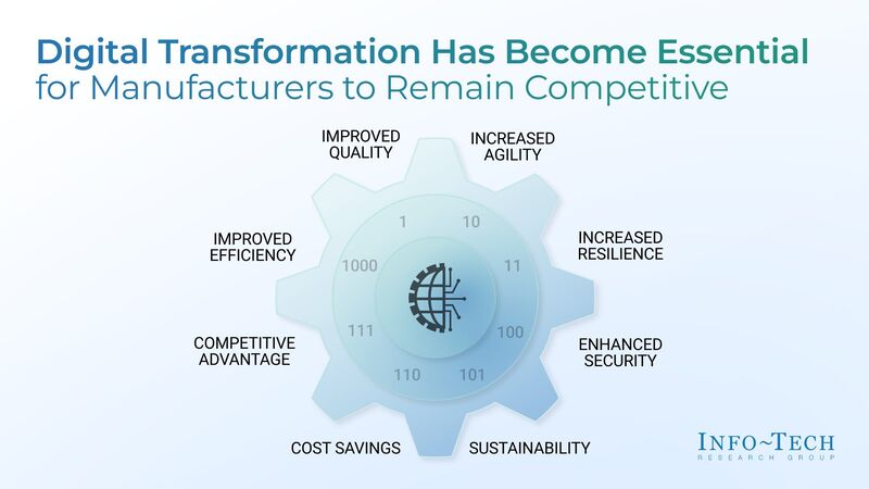 thumbnail for Manufacturing's Next Big Challenge Isn't Tech; It's Talent, Says Info-Tech Research Group