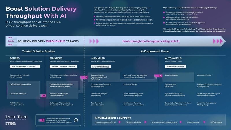 thumbnail for What Every IT Leader Needs to Know About AI and Solution Delivery: Insights Published By Info-Tech Research Group