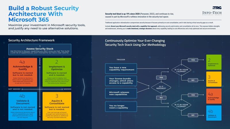 thumbnail for Lost in Microsoft's Security Tools? Info-Tech Research Group's Blueprint Helps IT Leaders Navigate With Confidence