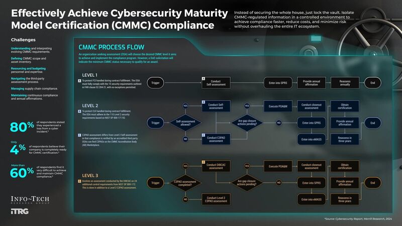 thumbnail for Why CMMC is Essential for DoD Contractors: Cybersecurity Compliance Insights Released by Info-Tech Research Group