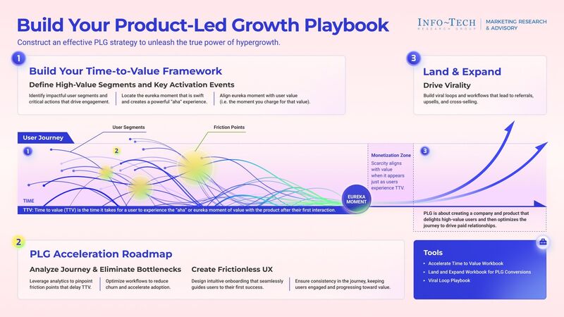 thumbnail for Product-Led Growth Can Double Revenue, Says Info-Tech Research Group in Newly Published Playbook