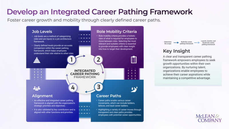 thumbnail for Organizations Risk Losing Top Talent Without Clear Career Pathing, Says HR Research Firm McLean & Company