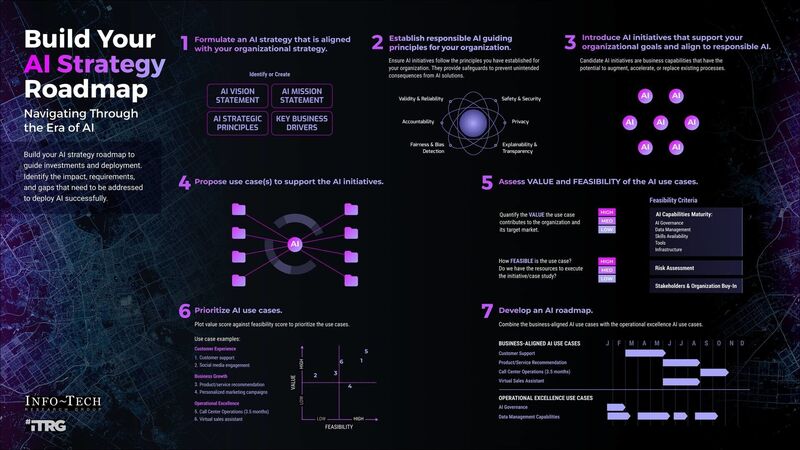 thumbnail for How Health Insurers Can Turn AI Experiments into Impact: Insights from Info-Tech Research Group on Scaling AI in the Insurance Industry