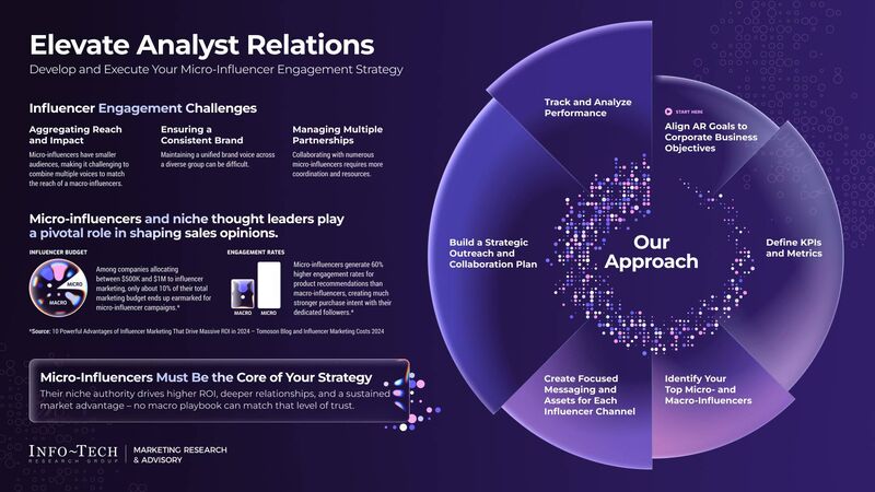 thumbnail for The Future of Analyst Relations: The Rise of Micro-Influencers Highlighted in New Report from Info-Tech Research Group