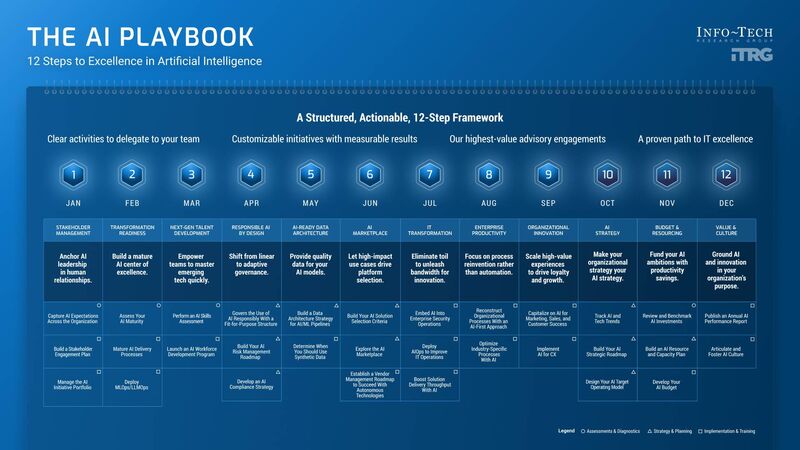 thumbnail for The AI Playbook: A 12-Step Framework to Scale AI With Governance and Measurable Outcomes, By Info-Tech Research Group 