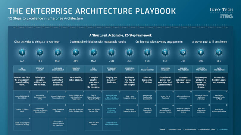 thumbnail for Enterprise Architecture Frameworks Fail Without Cadence and Execution, Says Info-Tech Research Group in New Playbook 