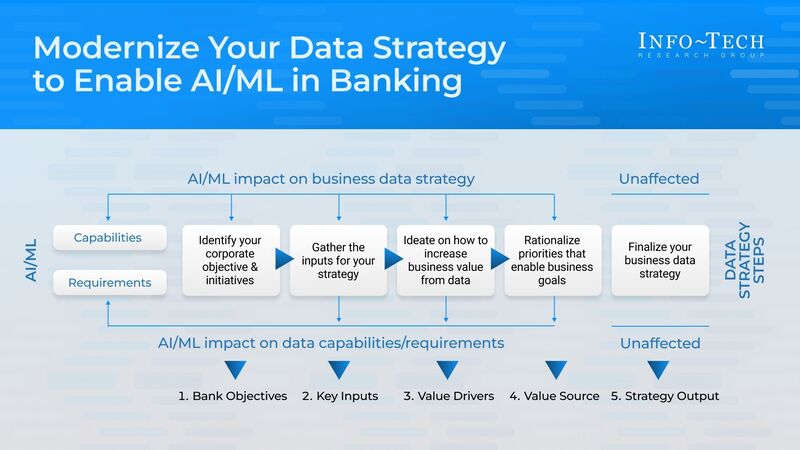 thumbnail for Real-Time Data Gaps Are Hindering AI Scale in Banking, Finds Info-Tech Research Group