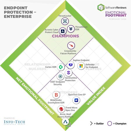 thumbnail for Top Endpoint Protection Solutions Recognized in Info-Tech Research Group's 2026 Emotional Footprint Report