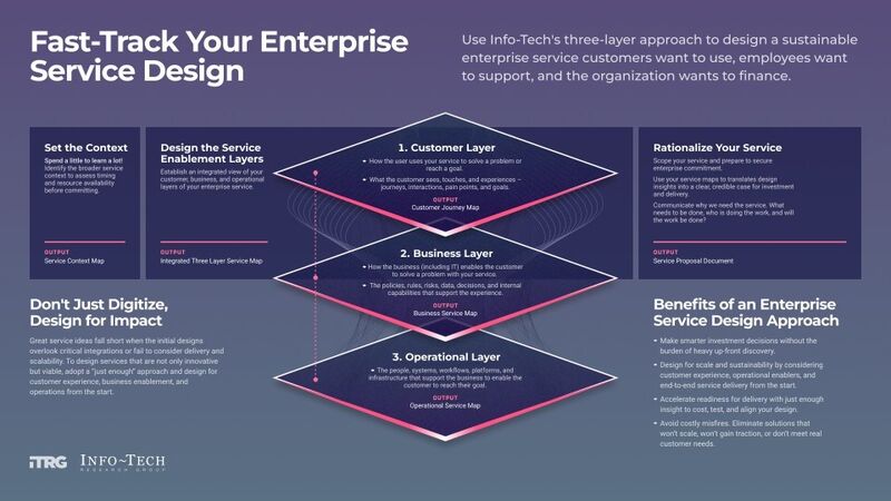 thumbnail for Enterprise Design Requires More Than Digitization to Prevent Fragmented Services, Advises Info-Tech Research Group
