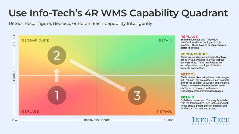 thumbnail for Supply Chain Performance Undermined by Fragmented Warehouse Systems, According to Info-Tech Research Group 