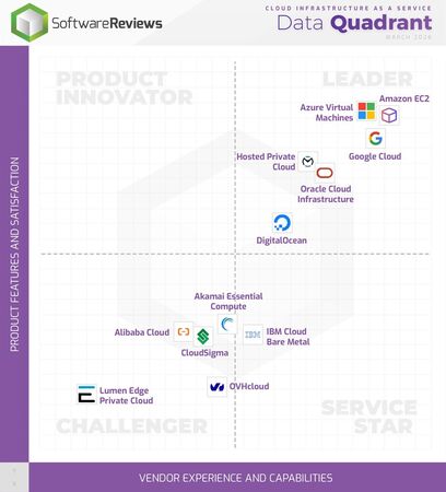 thumbnail for Amazon EC2, Azure Virtual Machines, and Google Cloud Named 2026 Cloud IaaS Champions by Info-Tech Research Group