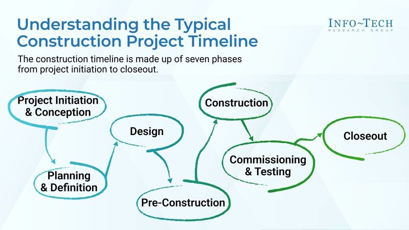 thumbnail for Construction Projects in Hospitality Risk Delays and Rework Without Early IT Resourcing, Says Info-Tech Research Group