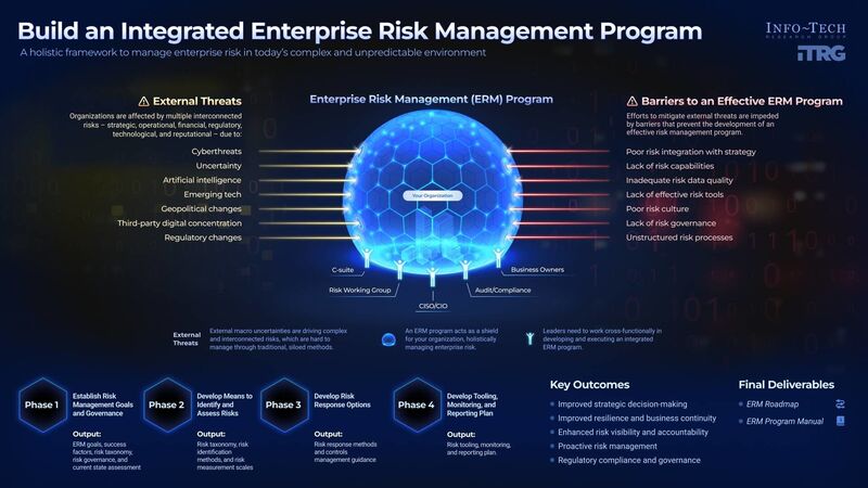 thumbnail for Interconnected Threats Expose the Limits of Siloed Risk Management, Finds Info-Tech Research Group