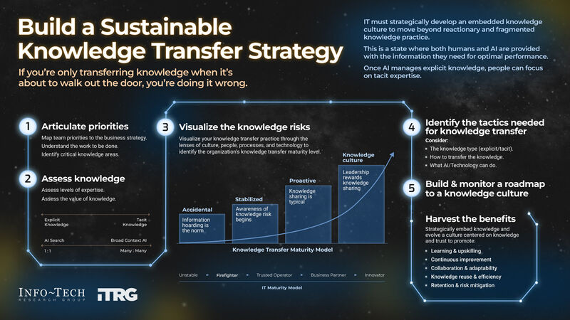 thumbnail for IT Leaders Risk Losing Critical Knowledge as Workforce Changes and AI Adoption Accelerate, Warns Info-Tech Research Group