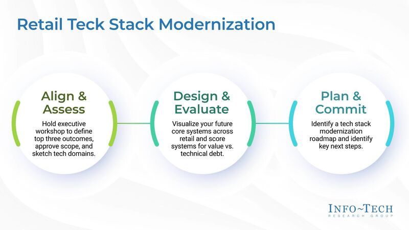 thumbnail for Retail CIOs Risk Wasted AI Spend Without Data Flow Visibility Across the Technology Stack, Finds Info-Tech Research Group