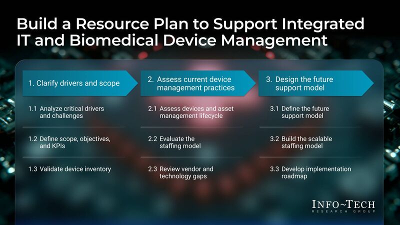 thumbnail for Healthcare CIOs Now Support 10x More Devices but Lack Unified IT-Biomed Resource Plans, Warns Info-Tech Research Group 