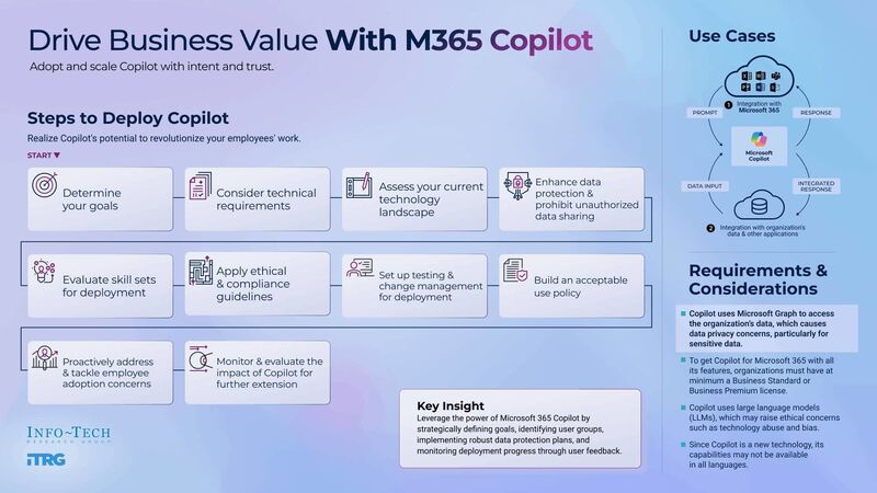 thumbnail for Microsoft 365 Copilot Deployments Risk Scaling Inconsistency Instead of Value, Says Info-Tech Research Group 