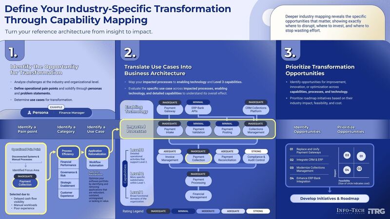 thumbnail for Transformation Initiatives Stall When Capability Maps Lack Industry Depth, Says Info-Tech Research Group