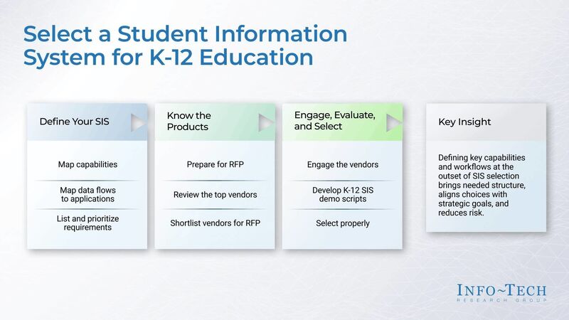 thumbnail for K-12 Districts Risk Costly SIS Selection Missteps Without Clear Requirements and Integration Planning, Finds Info-Tech Research Group