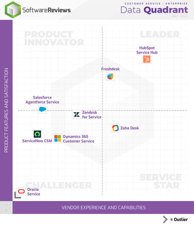 thumbnail for HubSpot Service Hub, Freshdesk, HelpDesk, and Zoho Desk Named Customer Service Management Champions in Info-Tech Research Group's 2026 Data Quadrant Report