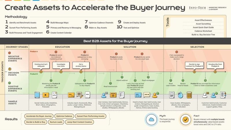 thumbnail for Low-Value Marketing Assets Are Slowing Buyer Journeys and Raising Customer Acquisition Costs, Says Info-Tech Research Group