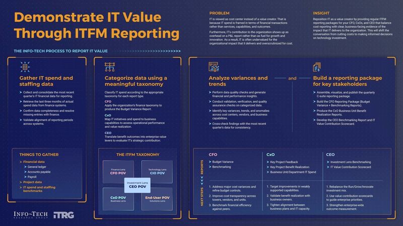 thumbnail for CIOs Struggle to Prove Technology Value When IT Financial Reporting Focuses on Costs Over Outcomes, Says Info-Tech Research Group