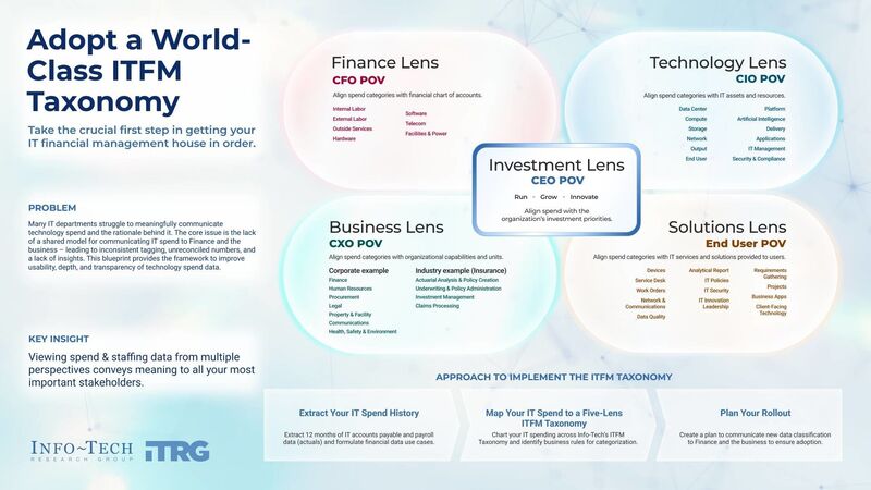 thumbnail for CIOs Need Stronger IT Financial Management Strategies to Prove Technology Spend Value, Says Info-Tech Research Group