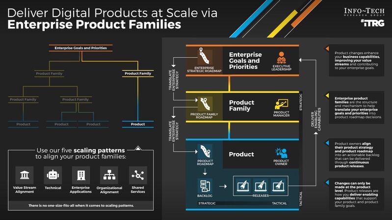 thumbnail for Digital Product Delivery Falls Short When Product Teams Operate in Silos, Finds Info-Tech Research Group 