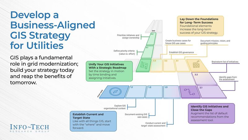 thumbnail for Utilities Need Business-Aligned GIS Strategies to Advance Grid Modernization, Advises Info-Tech Research Group