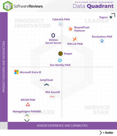 thumbnail for Top Privileged Access Management Solutions Named Champions in Info-Tech Research Group's 2026 Data Quadrant Report
