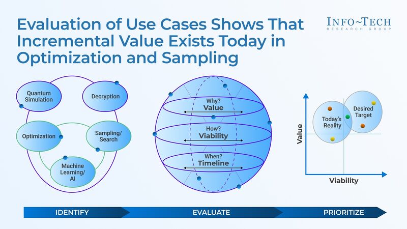 thumbnail for Quantum Annealers Deliver Value Today, but Gate-Based Enterprise Breakthroughs Remain Years Away, Finds Info-Tech Research Group 
