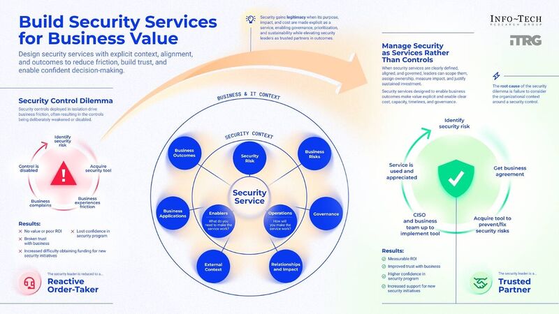 thumbnail for Control-First Security Design Creates Friction and Limits Business Value, Finds Info-Tech Research Group 