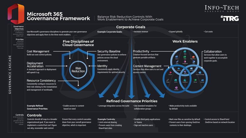 thumbnail for Weak Microsoft 365 Governance Raises Data and Access Risk as AI and Collaboration Expand, Says Info-Tech Research Group 