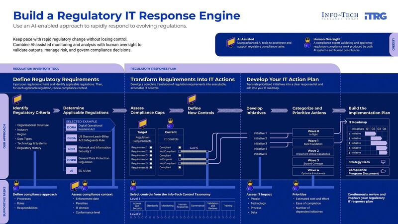 thumbnail for CIOs Forced to Rethink Manual Compliance Processes as Regulatory Complexity Rises, Says Info-Tech Research Group 