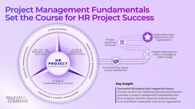 thumbnail for Only 19% of HR Departments Are Highly Effective in Project Management, According to McLean & Company
