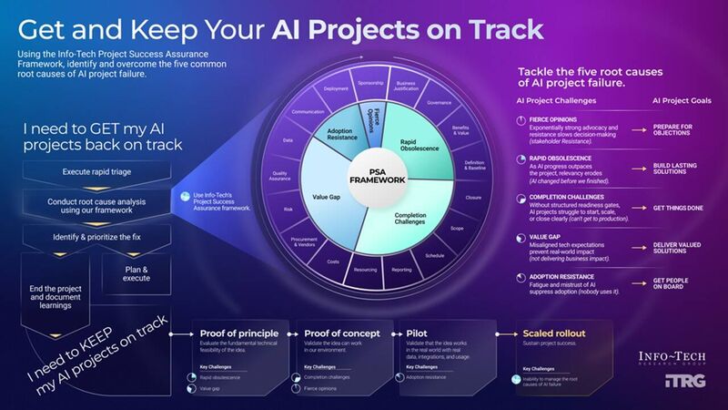 thumbnail for AI Project Setbacks Are Often Mistaken for Failure, Finds Info-Tech Research Group