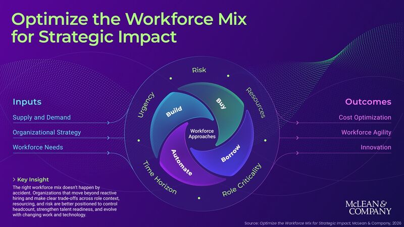 thumbnail for HR Leaders Need a Smarter Workforce Mix to Navigate AI, Skills Gaps, and Rising Talent Costs, Says McLean & Company