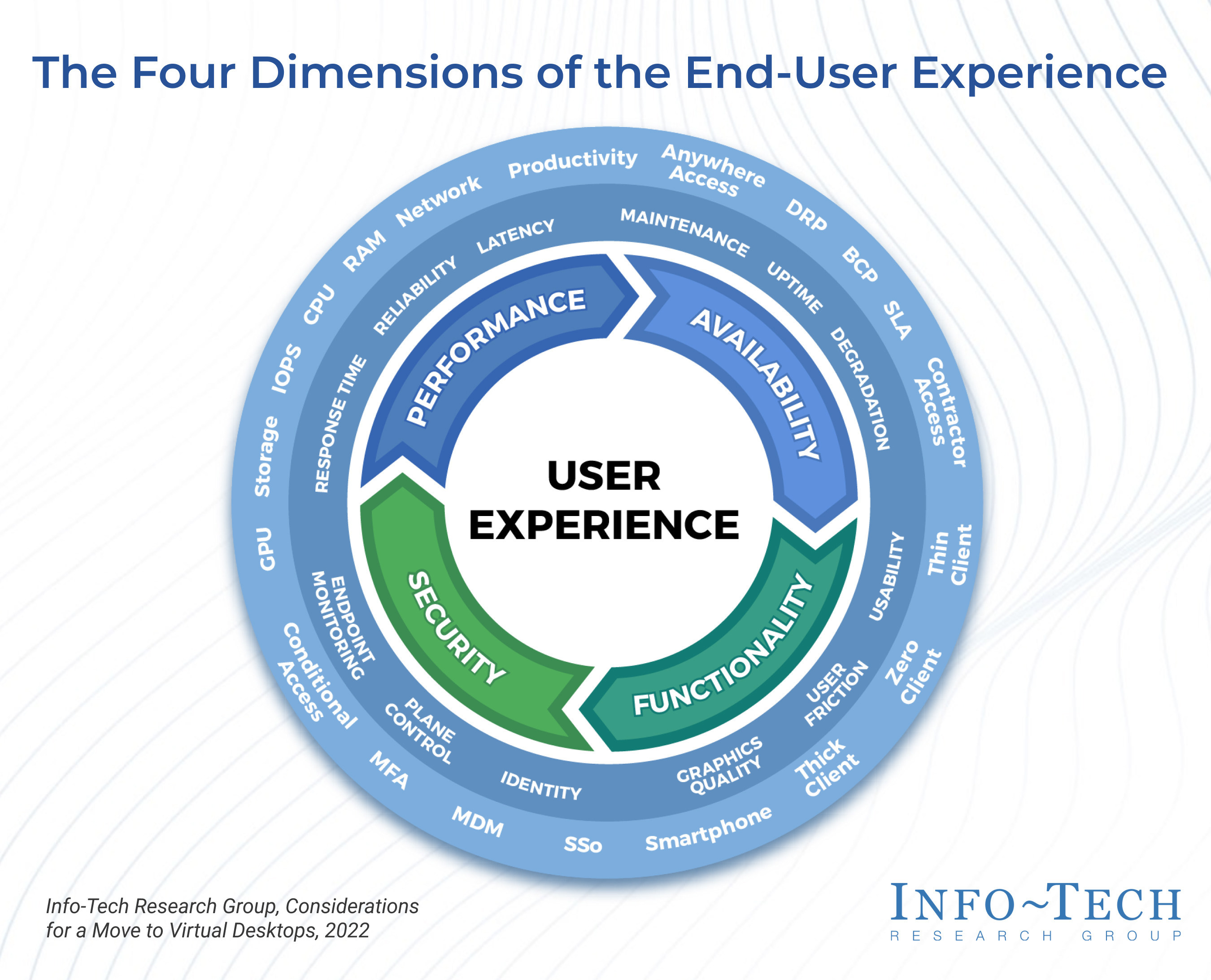 thumbnail for The End-User Experience Must Be the Top Consideration When Implementing Virtual Desktop Infrastructure, Says Info-Tech Research Group
