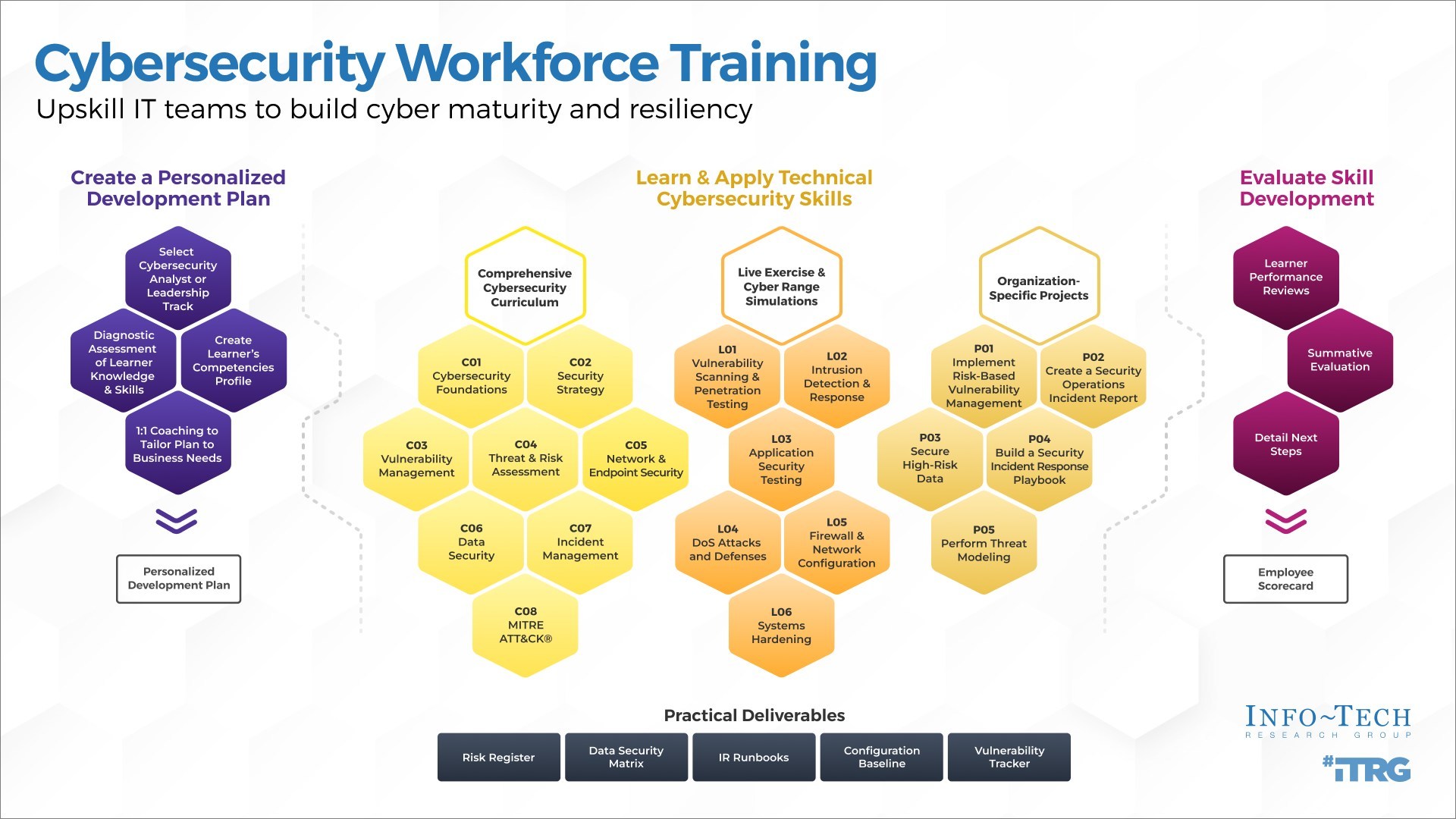 thumbnail for New Cybersecurity Workforce Development Program Launched by Info-Tech Research Group to Close Skill Gaps Amid Talent Shortages